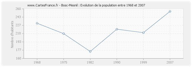 Population Bosc-Mesnil
