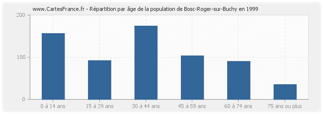 Répartition par âge de la population de Bosc-Roger-sur-Buchy en 1999