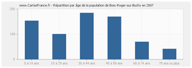 Répartition par âge de la population de Bosc-Roger-sur-Buchy en 2007