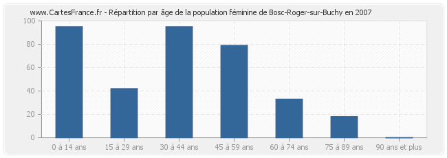 Répartition par âge de la population féminine de Bosc-Roger-sur-Buchy en 2007