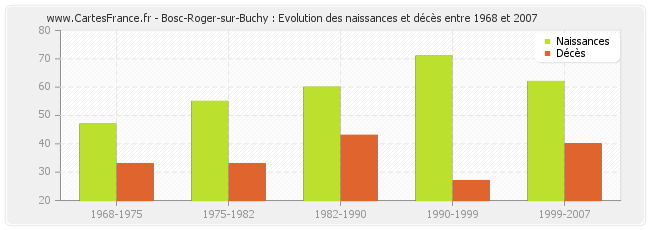 Bosc-Roger-sur-Buchy : Evolution des naissances et décès entre 1968 et 2007