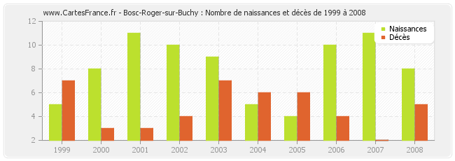 Bosc-Roger-sur-Buchy : Nombre de naissances et décès de 1999 à 2008