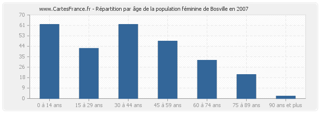 Répartition par âge de la population féminine de Bosville en 2007