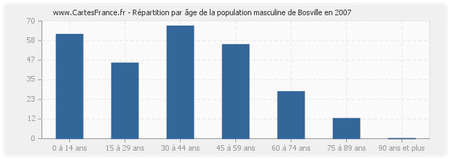 Répartition par âge de la population masculine de Bosville en 2007