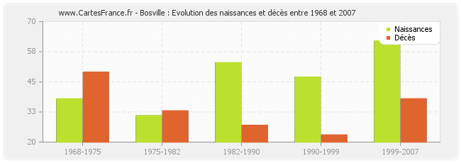 Bosville : Evolution des naissances et décès entre 1968 et 2007