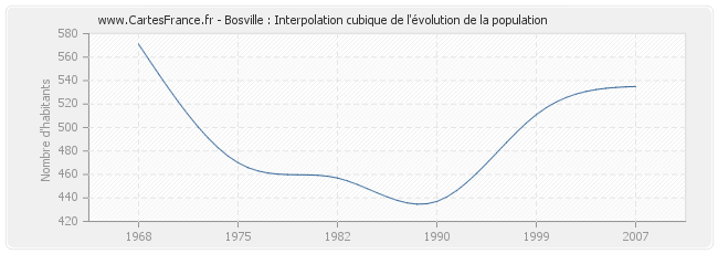Bosville : Interpolation cubique de l'évolution de la population