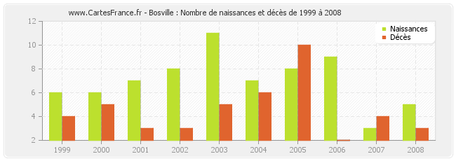 Bosville : Nombre de naissances et décès de 1999 à 2008