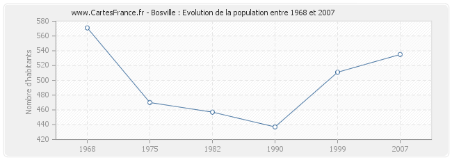Population Bosville