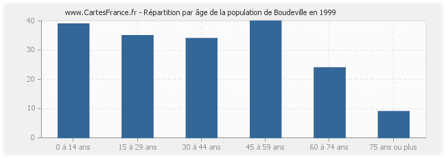 Répartition par âge de la population de Boudeville en 1999
