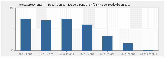 Répartition par âge de la population féminine de Boudeville en 2007