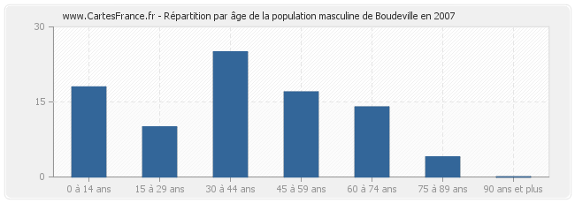Répartition par âge de la population masculine de Boudeville en 2007