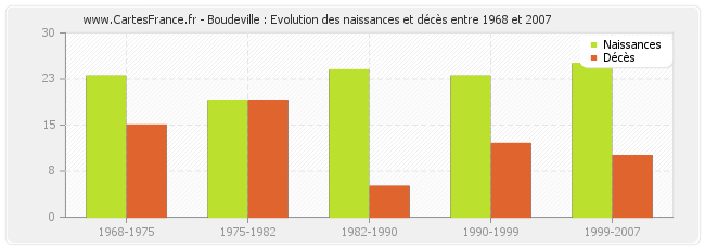 Boudeville : Evolution des naissances et décès entre 1968 et 2007