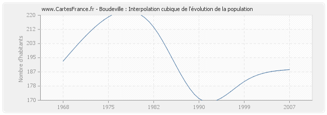 Boudeville : Interpolation cubique de l'évolution de la population