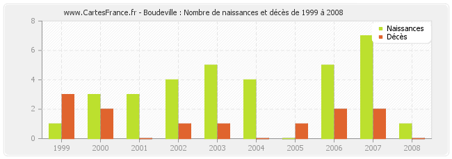 Boudeville : Nombre de naissances et décès de 1999 à 2008