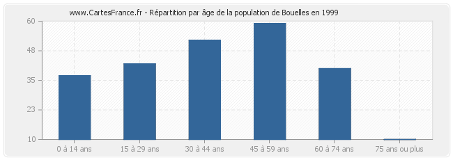 Répartition par âge de la population de Bouelles en 1999
