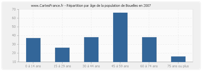 Répartition par âge de la population de Bouelles en 2007