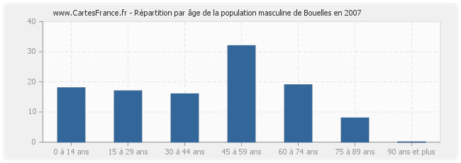 Répartition par âge de la population masculine de Bouelles en 2007