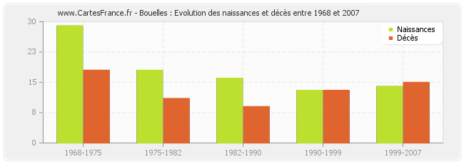 Bouelles : Evolution des naissances et décès entre 1968 et 2007