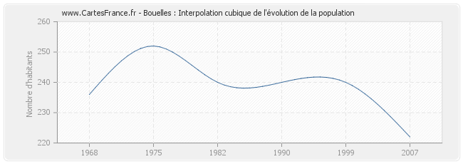 Bouelles : Interpolation cubique de l'évolution de la population