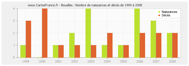 Bouelles : Nombre de naissances et décès de 1999 à 2008