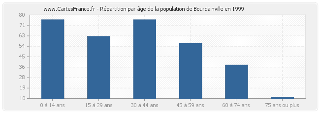 Répartition par âge de la population de Bourdainville en 1999