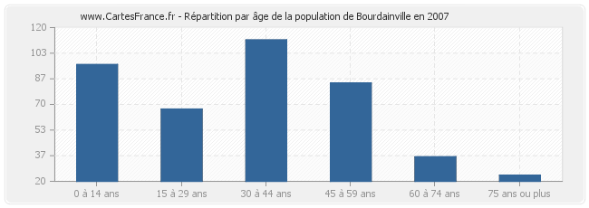 Répartition par âge de la population de Bourdainville en 2007