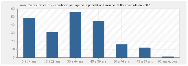Répartition par âge de la population féminine de Bourdainville en 2007