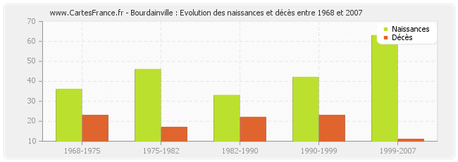 Bourdainville : Evolution des naissances et décès entre 1968 et 2007