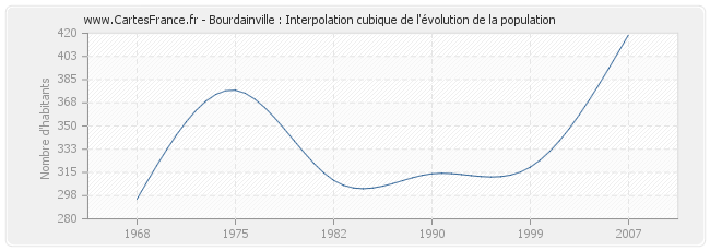 Bourdainville : Interpolation cubique de l'évolution de la population