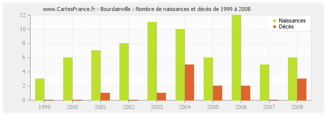 Bourdainville : Nombre de naissances et décès de 1999 à 2008