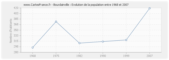 Population Bourdainville