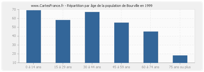 Répartition par âge de la population de Bourville en 1999