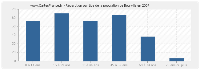 Répartition par âge de la population de Bourville en 2007