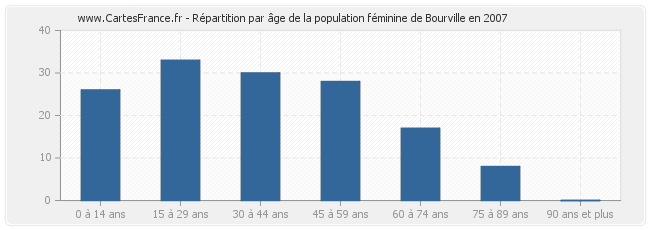 Répartition par âge de la population féminine de Bourville en 2007