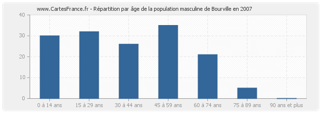 Répartition par âge de la population masculine de Bourville en 2007