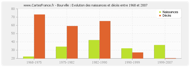 Bourville : Evolution des naissances et décès entre 1968 et 2007