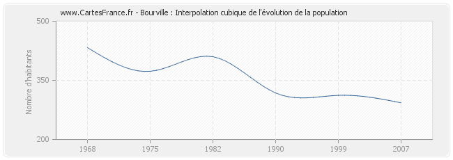 Bourville : Interpolation cubique de l'évolution de la population