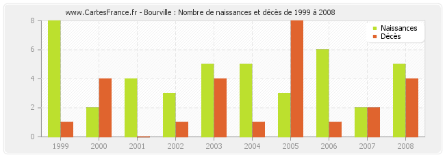 Bourville : Nombre de naissances et décès de 1999 à 2008