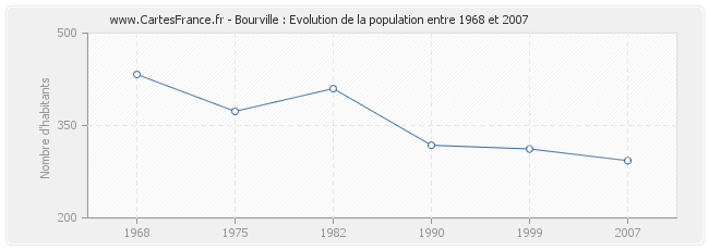 Population Bourville