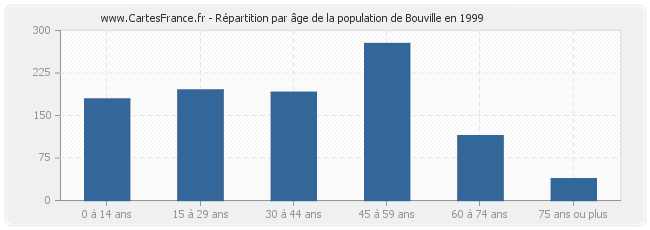 Répartition par âge de la population de Bouville en 1999