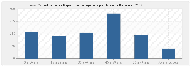 Répartition par âge de la population de Bouville en 2007