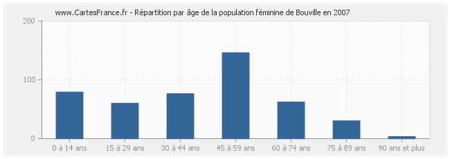 Répartition par âge de la population féminine de Bouville en 2007