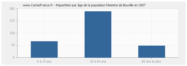 Répartition par âge de la population féminine de Bouville en 2007