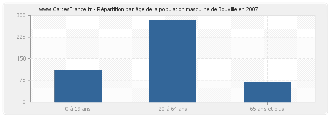 Répartition par âge de la population masculine de Bouville en 2007