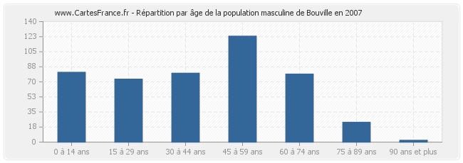 Répartition par âge de la population masculine de Bouville en 2007