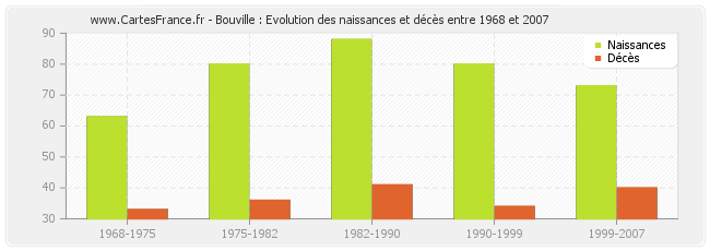 Bouville : Evolution des naissances et décès entre 1968 et 2007