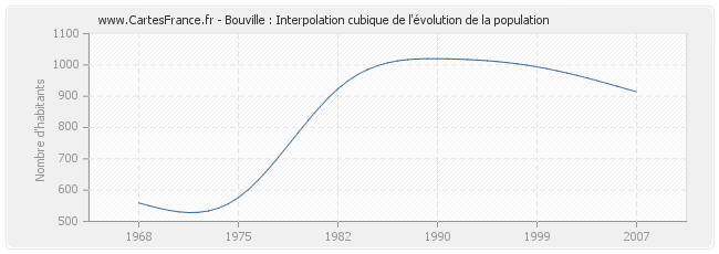 Bouville : Interpolation cubique de l'évolution de la population