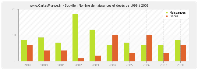 Bouville : Nombre de naissances et décès de 1999 à 2008