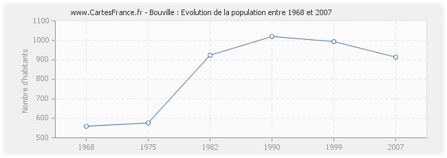 Population Bouville