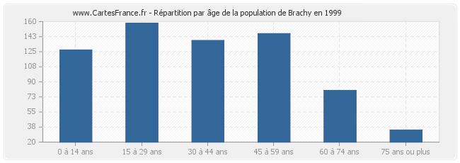 Répartition par âge de la population de Brachy en 1999
